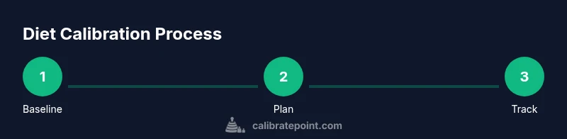 Process diagram for calibrating diet from baseline to tracking