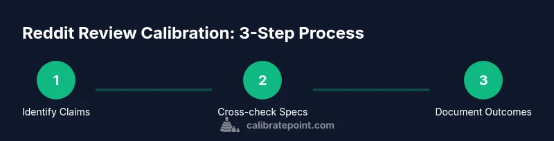 Process diagram showing 3-step approach to evaluating calibration-related Reddit reviews