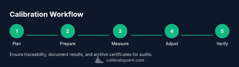 Process diagram showing calibration steps from planning to verification