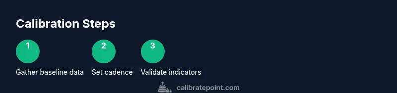 Process infographic showing calibration steps