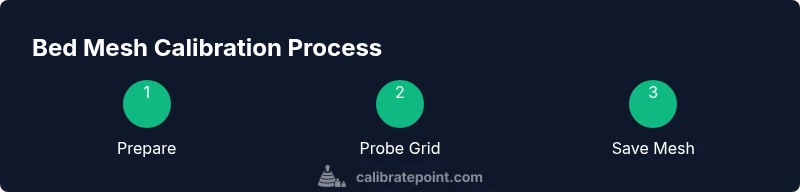 Step-by-step bed mesh calibration process