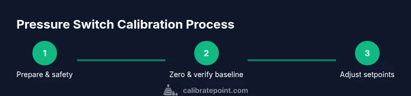 Diagram showing a 3-step calibration process for a pressure switch