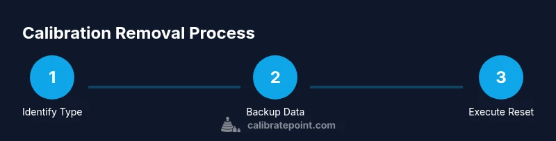 Process diagram for removing calibration