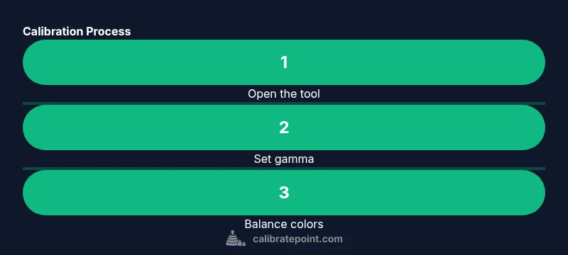 Process infographic showing Windows 11 display calibration steps
