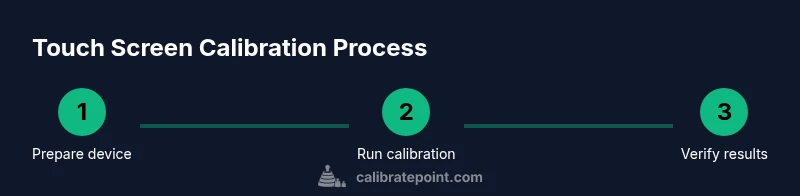 Diagram showing touch screen calibration steps