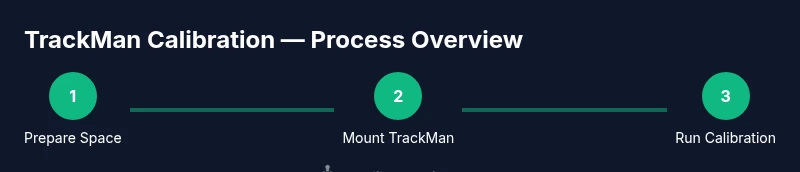 Process diagram of TrackMan calibration steps