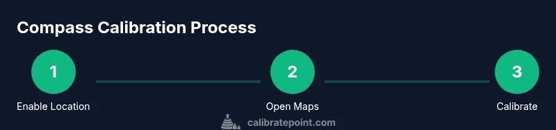 Tailwind-styled infographic showing a 3-step compass calibration process