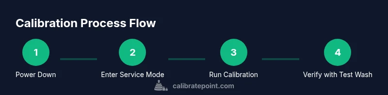 Process diagram showing calibration steps for a Samsung washer