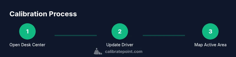 Process diagram for calibrating a Wacom tablet