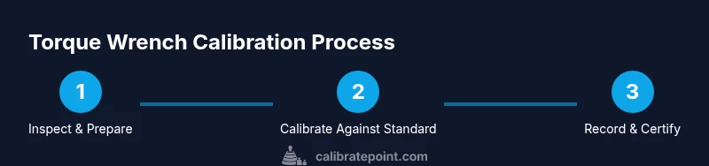 Process diagram showing torque wrench calibration steps