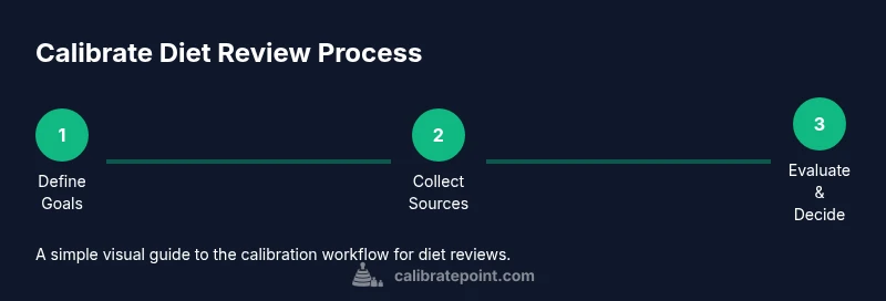 Process infographic: calibrating diet reviews