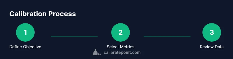 Infographic showing a 3-step venture calibration process