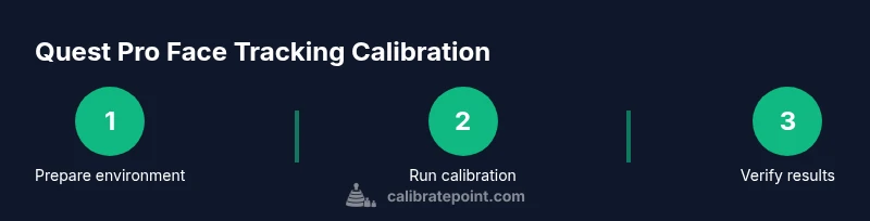 Process diagram showing three steps of Quest Pro face tracking calibration.