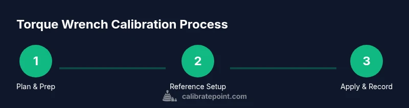 Process diagram for torque wrench calibration steps