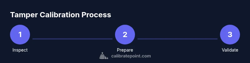 Illustrated process flow of calibrating a tamper