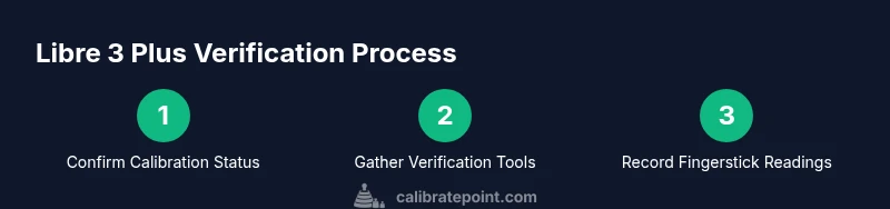 Process flow for verifying Libre 3 Plus CGM accuracy