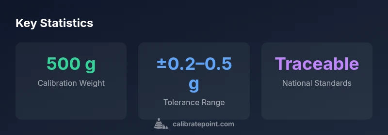 Infographic showing 500 g calibration weight statistics