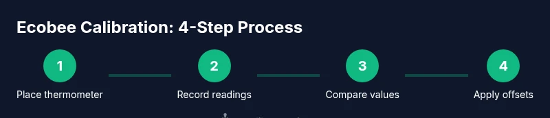 Process infographic showing 4 steps to calibrate Ecobee thermostat