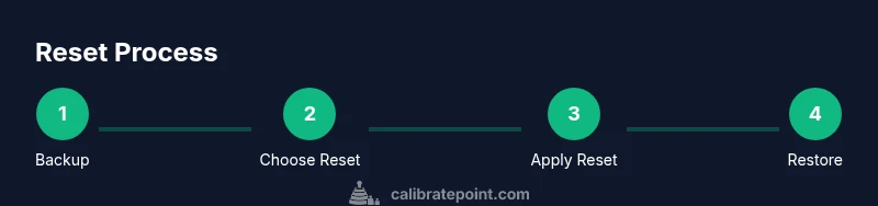 Infographic showing a four-step phone reset process: backup, choose reset, apply, restore