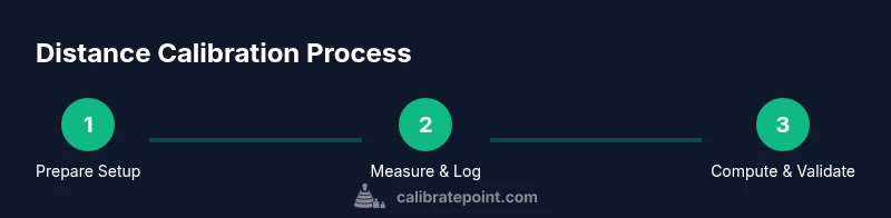 Infographic showing a three-step distance calibration process with targets and readings