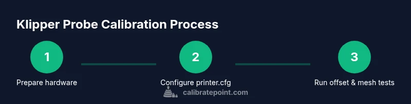 Infographic showing a 3-step Klipper probe calibration process