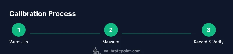 Calibration process diagram showing warm-up, measurement, and recording steps