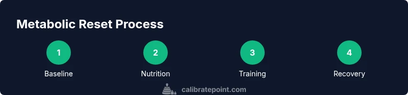 Process diagram showing baseline, nutrition, training, and recovery steps for metabolic reset