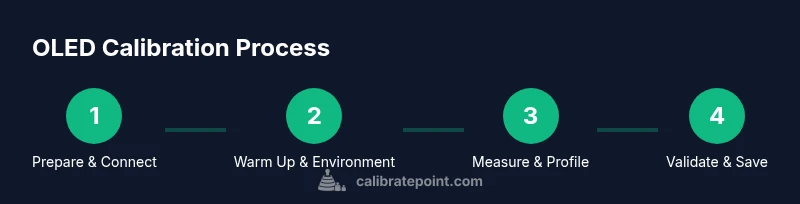 Infographic showing the OLED calibration process with four steps