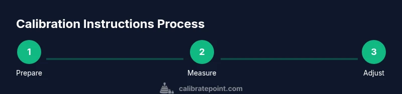 Process infographic showing calibration steps