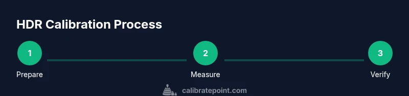 Process diagram showing HDR monitor calibration steps