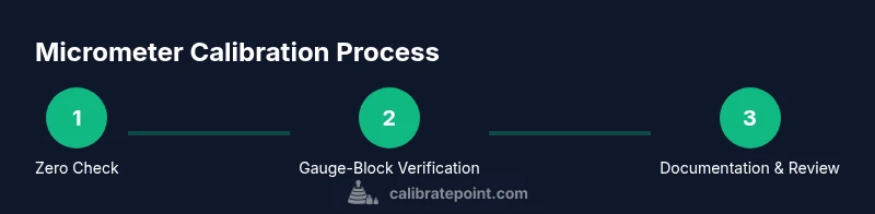 Process diagram showing three steps of micrometer calibration