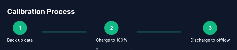 Process diagram showing three steps for calibrating iPhone battery