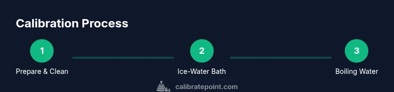 Process flow for calibrating a food thermometer