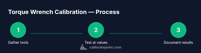 Infographic showing a 3-step torque wrench calibration process