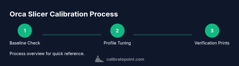 Process diagram showing three steps: Baseline Check, Profile Tuning, Verification Prints.