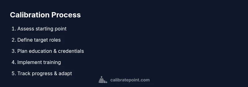 Process diagram of health career calibration