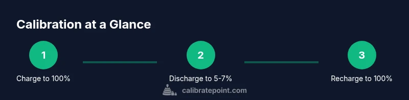 Process diagram showing charging and discharging steps for calibrating a laptop battery