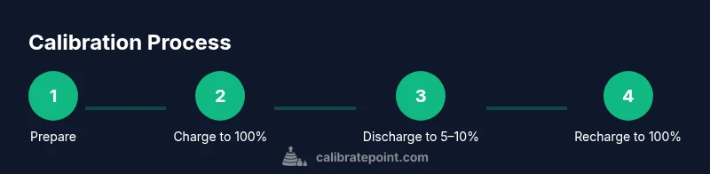 Process diagram showing steps to calibrate an Android phone battery