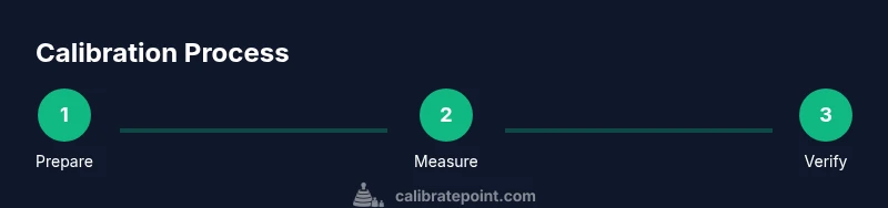 Process flow of calibrating a 4K HDR TV using a colorimeter and test patterns