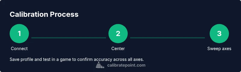 Process flow showing joystick calibration steps on Windows 11
