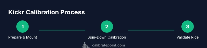 Process diagram showing kickoff of Kickr calibration with steps 1-3