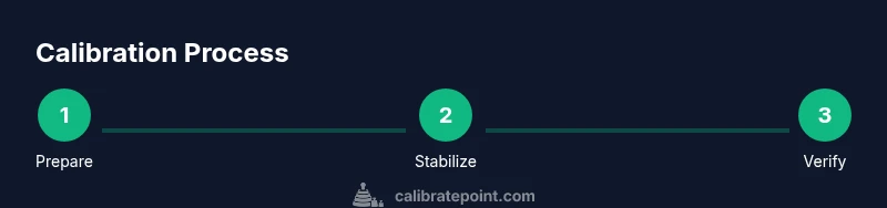 Process infographic showing prepare, stabilize, and verify steps for temperature sensor calibration