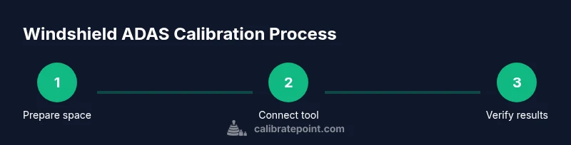 Process diagram for windshield ADAS calibration steps