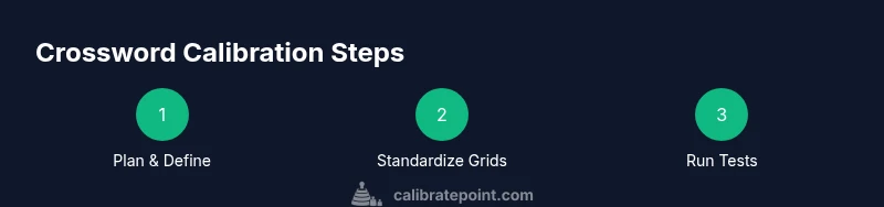 Process diagram showing crossword calibration steps