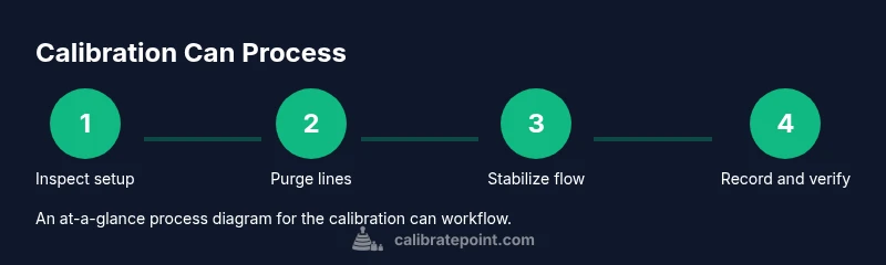 Process diagram of calibrating a calibration can with four steps