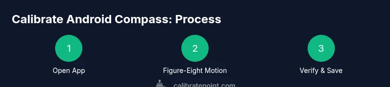 Process diagram for calibrating an Android compass