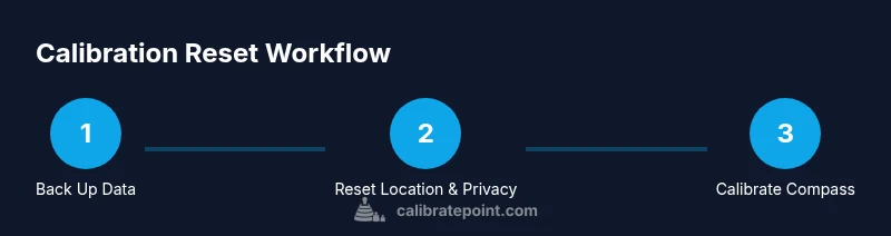 Process diagram showing backup, location/privacy reset, compass calibration