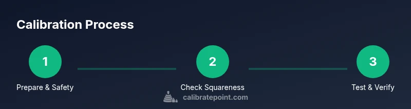 Infographic showing a three-step process for calibrating a DeWalt miter saw