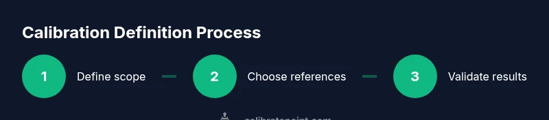 Process diagram for calibrating a definition with steps to define scope, set references, and validate results
