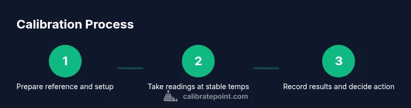 Three-step calibration infographic for infrared thermometer